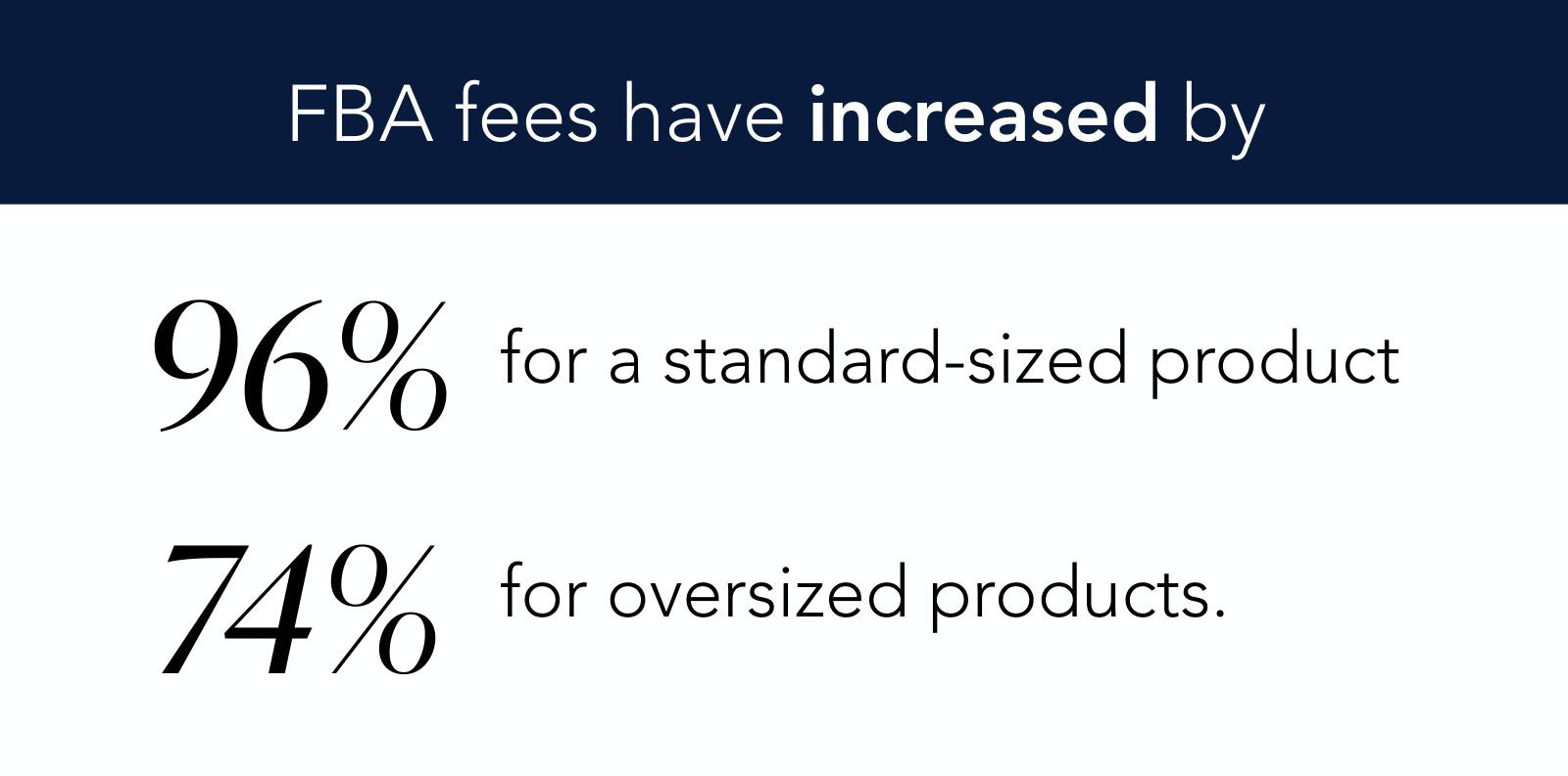 FBA fees have increased by 96% for a standard-sized product, 74% for oversized products