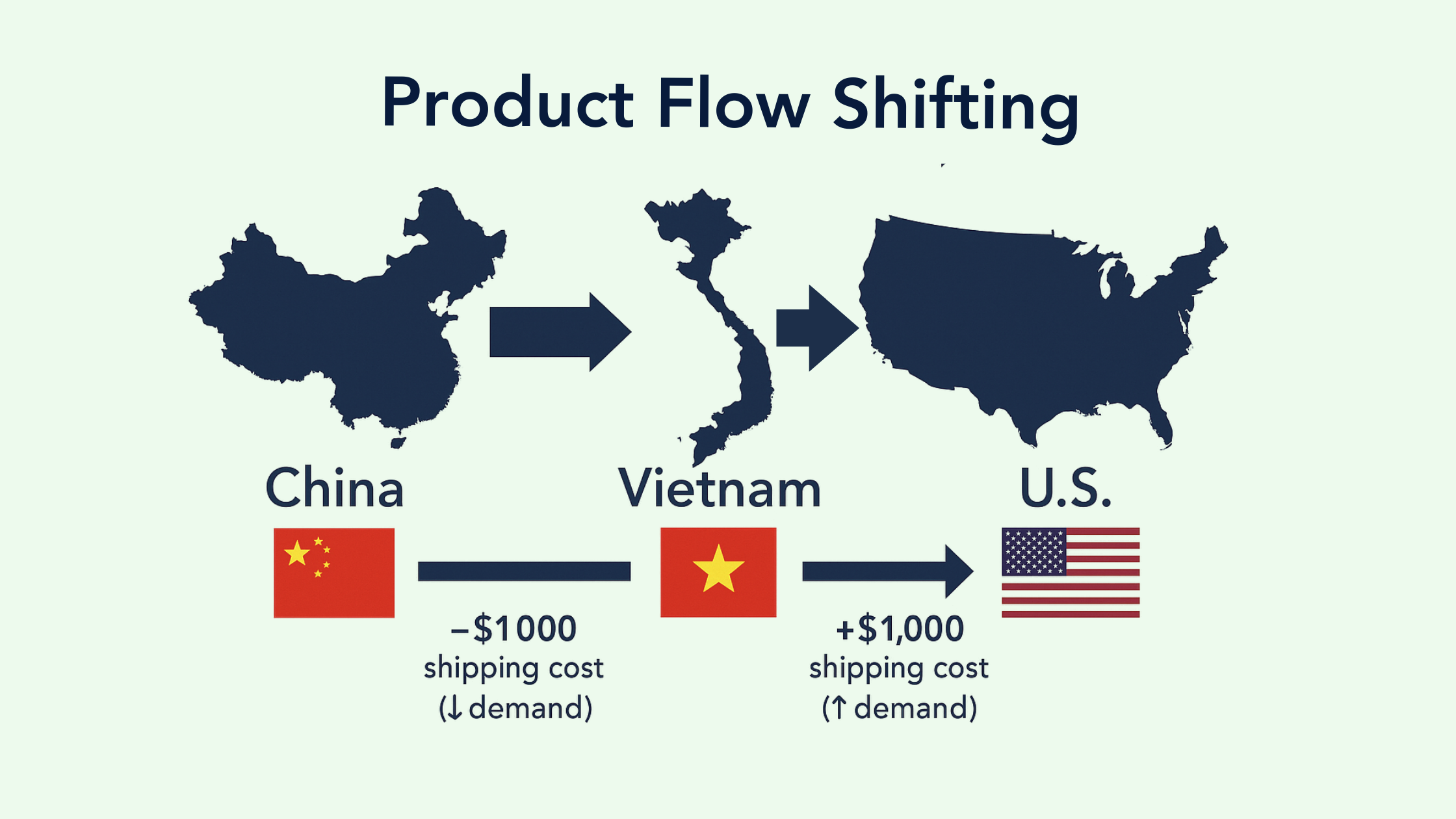 Image of product flow shifts, showing the cost of shipping between China and Vietnam dropping by $1,000 and the cost of shipping between Vietnam and the U.S. rising by $1,000.