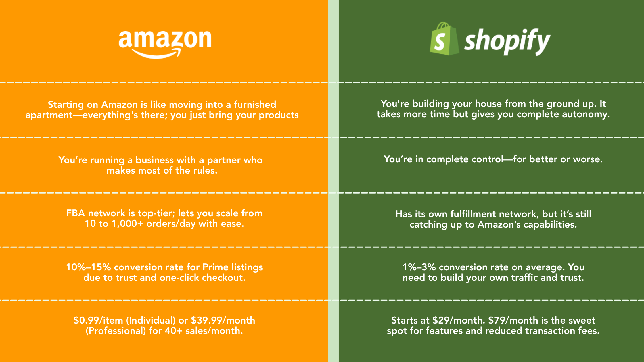 Amazon and Shopify differences