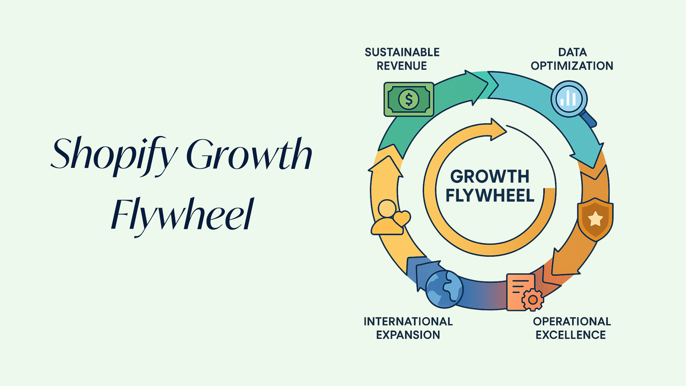 Shopify Growth Flywheel